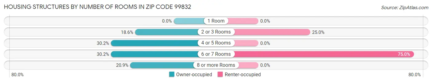 Housing Structures by Number of Rooms in Zip Code 99832