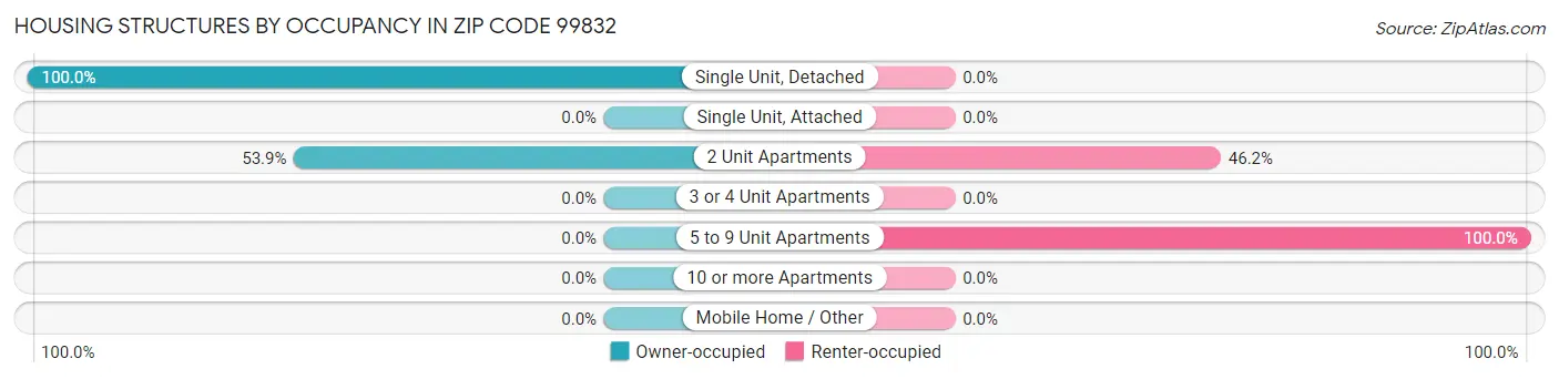 Housing Structures by Occupancy in Zip Code 99832