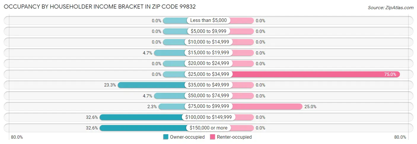Occupancy by Householder Income Bracket in Zip Code 99832