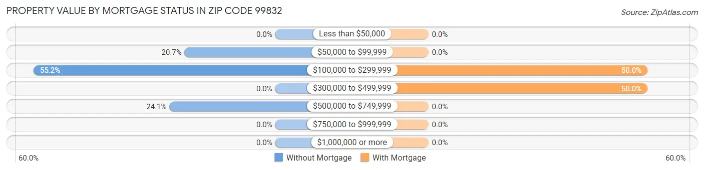 Property Value by Mortgage Status in Zip Code 99832