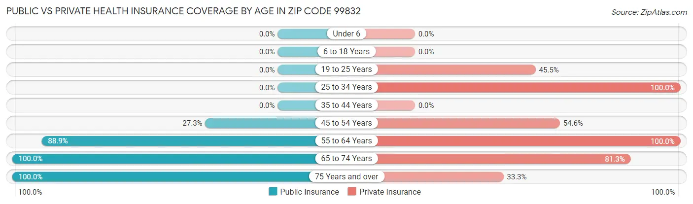 Public vs Private Health Insurance Coverage by Age in Zip Code 99832
