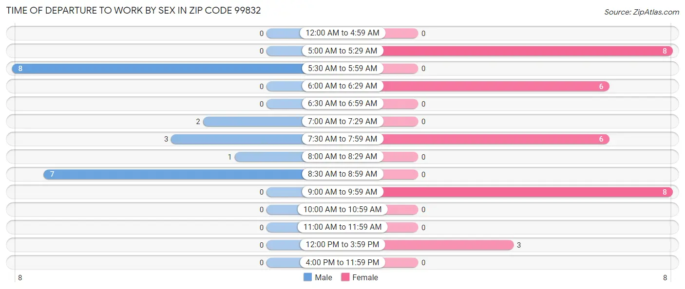 Time of Departure to Work by Sex in Zip Code 99832