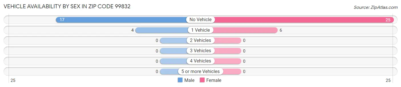 Vehicle Availability by Sex in Zip Code 99832