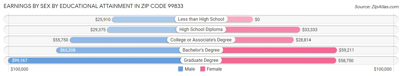Earnings by Sex by Educational Attainment in Zip Code 99833