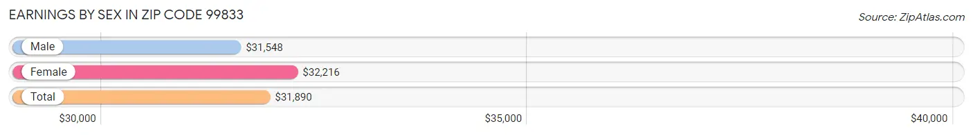 Earnings by Sex in Zip Code 99833