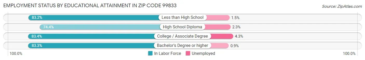 Employment Status by Educational Attainment in Zip Code 99833