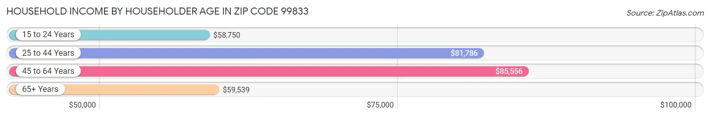 Household Income by Householder Age in Zip Code 99833