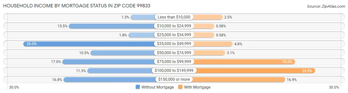Household Income by Mortgage Status in Zip Code 99833