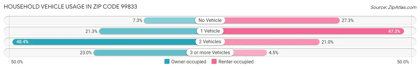 Household Vehicle Usage in Zip Code 99833