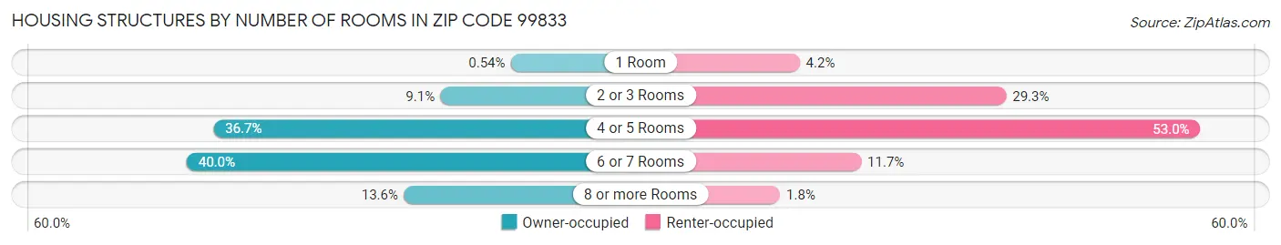 Housing Structures by Number of Rooms in Zip Code 99833