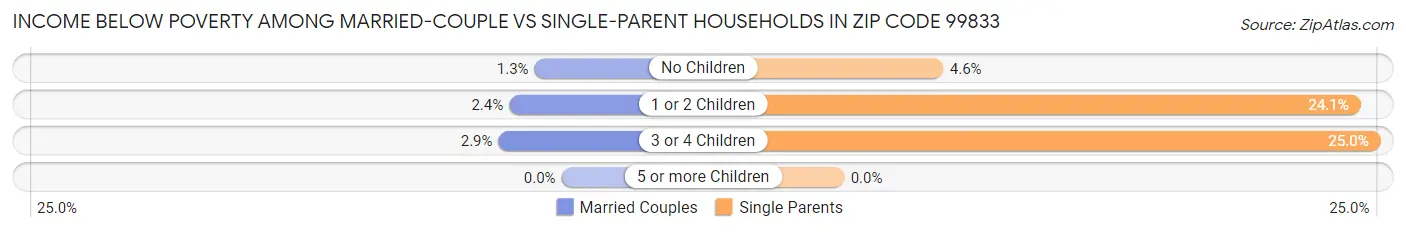 Income Below Poverty Among Married-Couple vs Single-Parent Households in Zip Code 99833