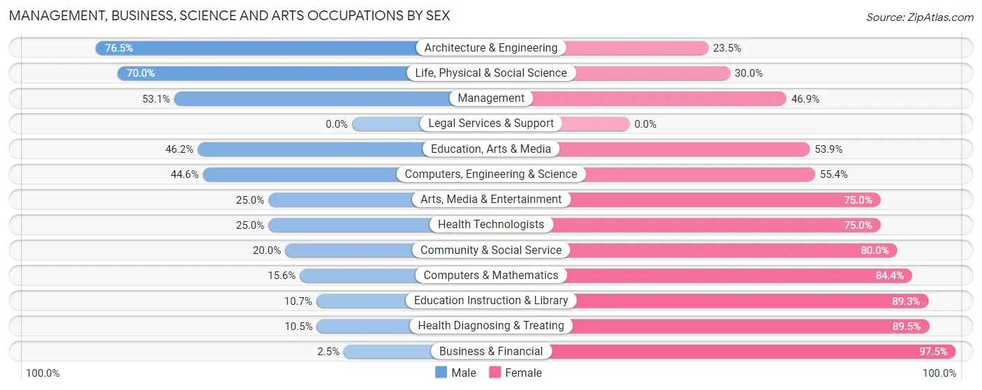 Management, Business, Science and Arts Occupations by Sex in Zip Code 99833