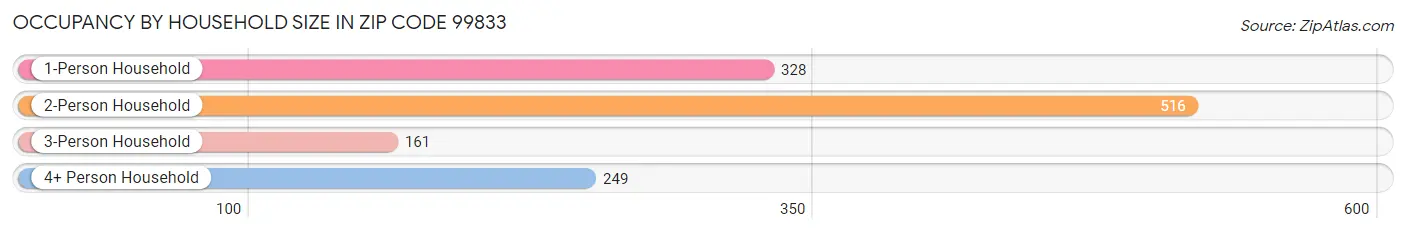 Occupancy by Household Size in Zip Code 99833