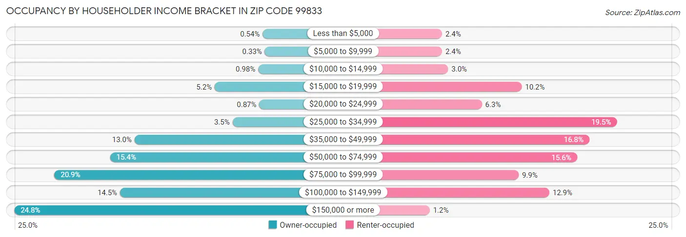 Occupancy by Householder Income Bracket in Zip Code 99833