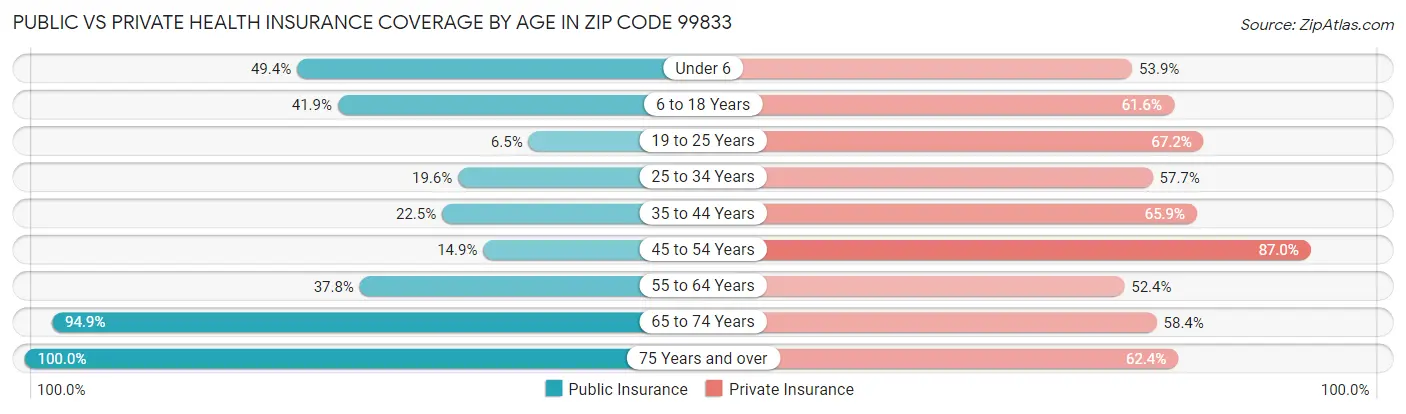 Public vs Private Health Insurance Coverage by Age in Zip Code 99833