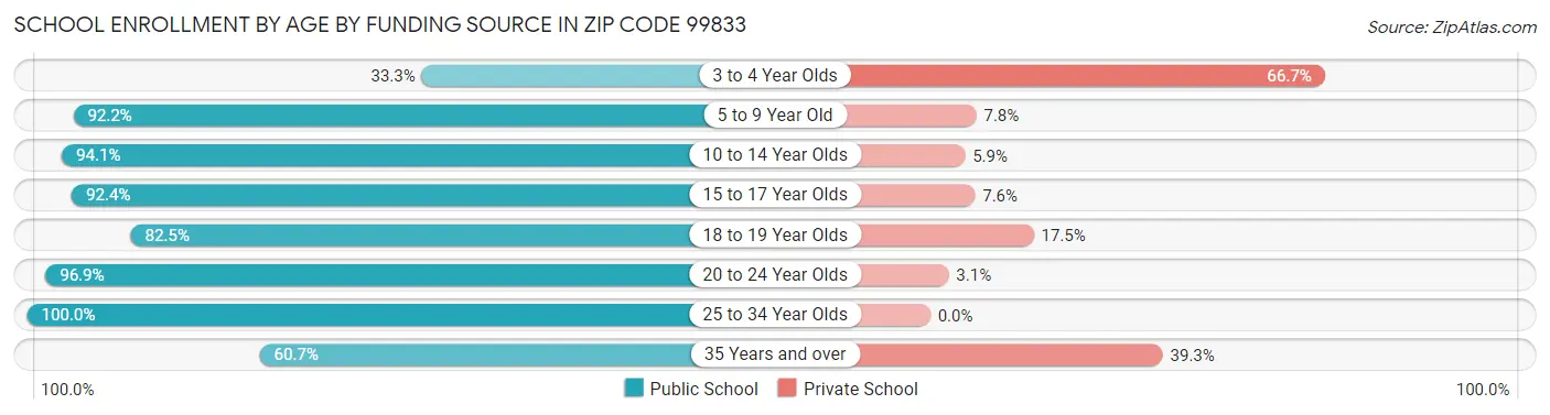 School Enrollment by Age by Funding Source in Zip Code 99833