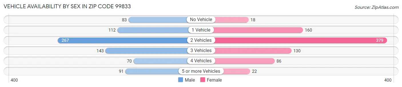 Vehicle Availability by Sex in Zip Code 99833