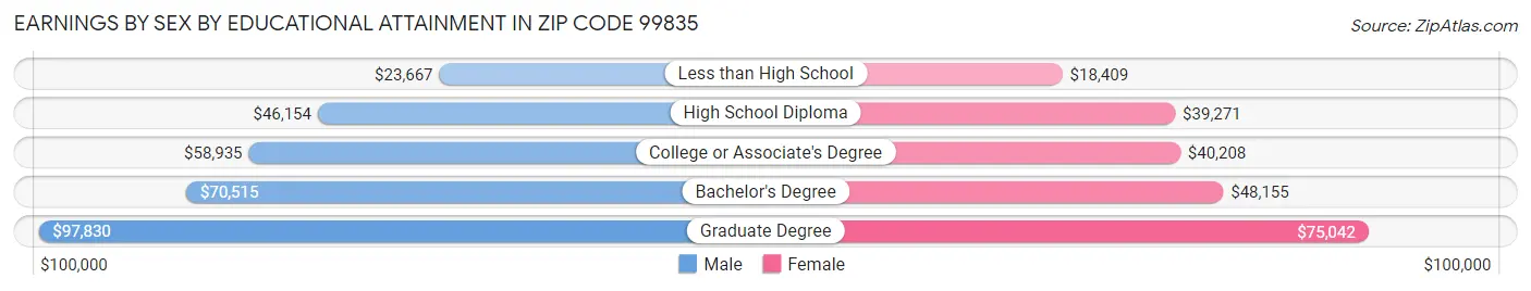 Earnings by Sex by Educational Attainment in Zip Code 99835