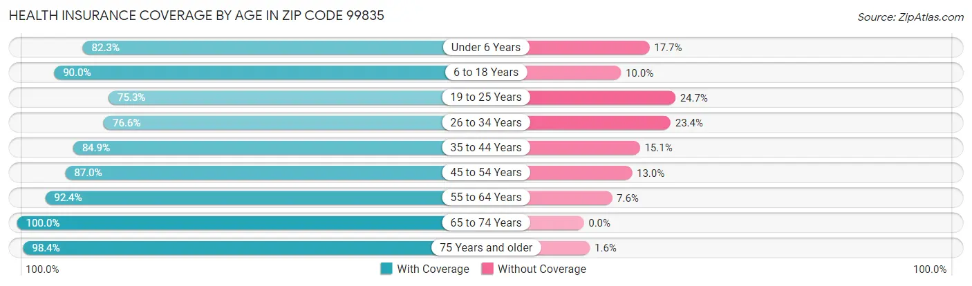 Health Insurance Coverage by Age in Zip Code 99835