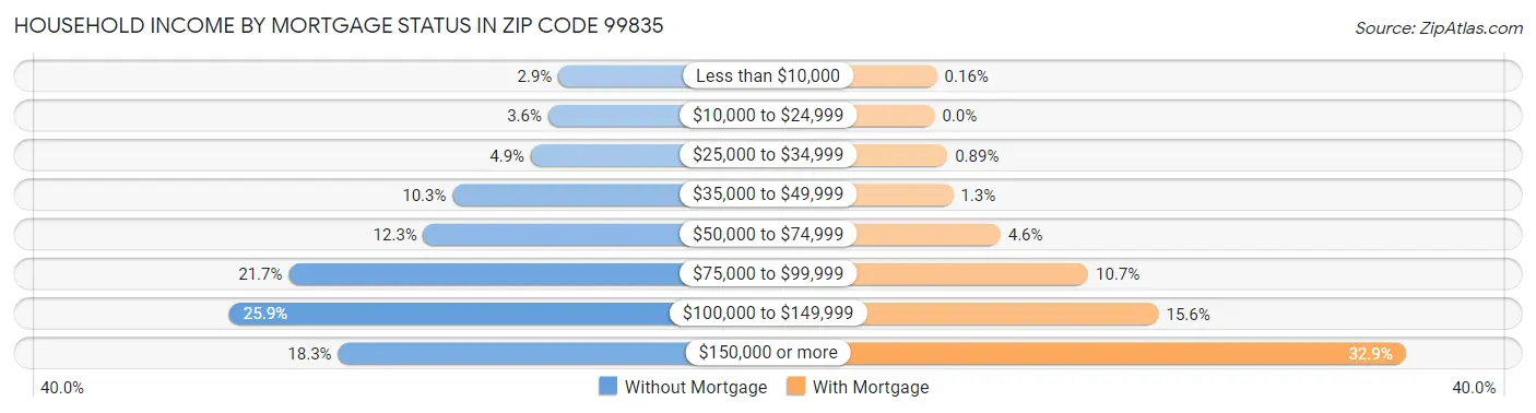 Household Income by Mortgage Status in Zip Code 99835