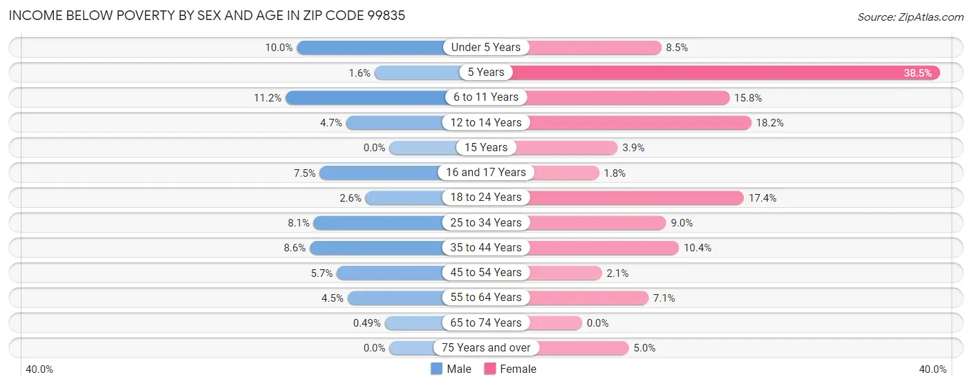 Income Below Poverty by Sex and Age in Zip Code 99835