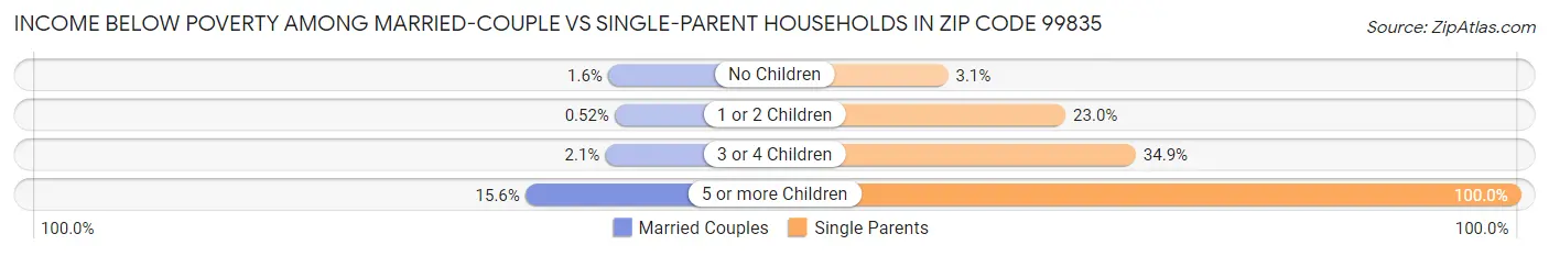 Income Below Poverty Among Married-Couple vs Single-Parent Households in Zip Code 99835