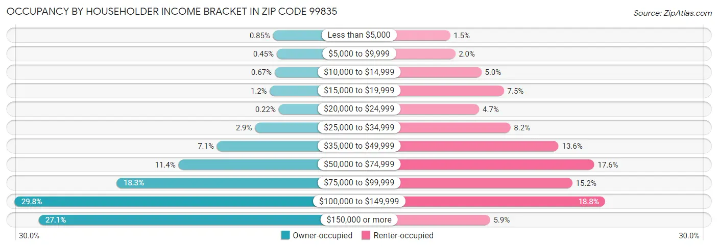 Occupancy by Householder Income Bracket in Zip Code 99835