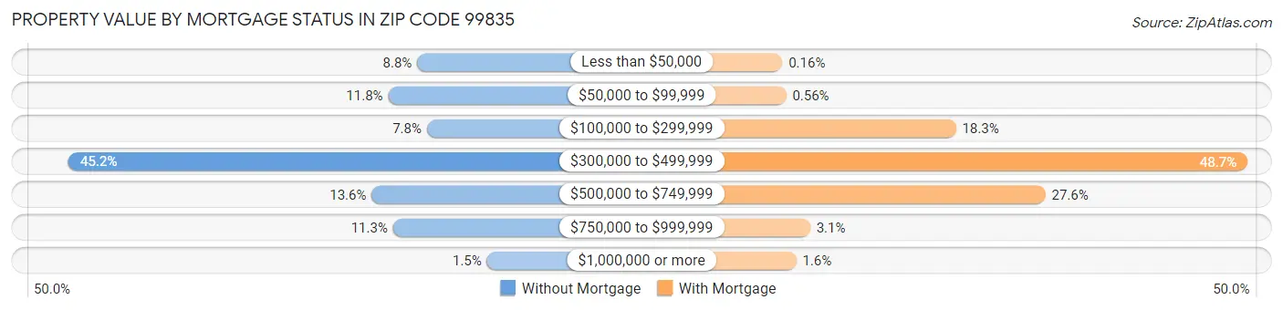 Property Value by Mortgage Status in Zip Code 99835