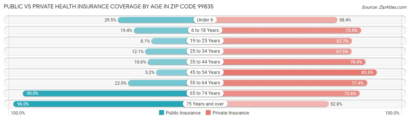 Public vs Private Health Insurance Coverage by Age in Zip Code 99835