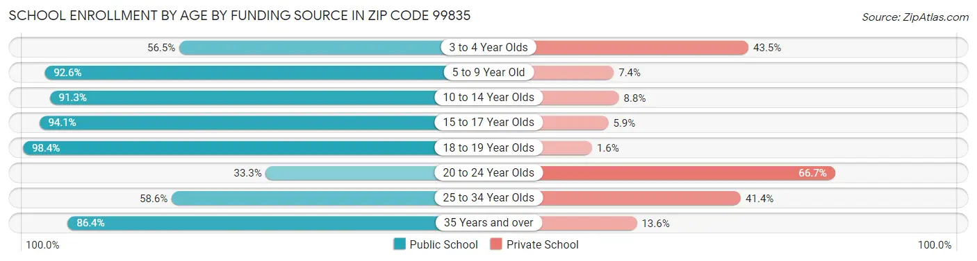 School Enrollment by Age by Funding Source in Zip Code 99835