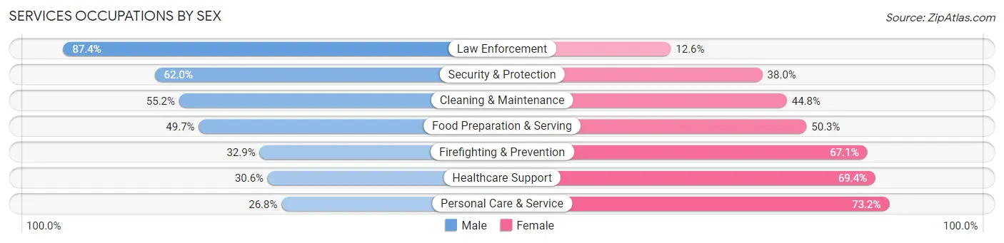 Services Occupations by Sex in Zip Code 99835