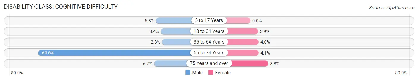 Disability in Zip Code 99840: <span>Cognitive Difficulty</span>