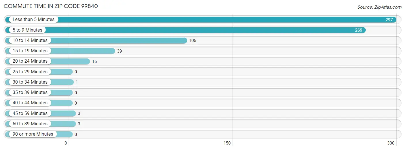 Commute Time in Zip Code 99840