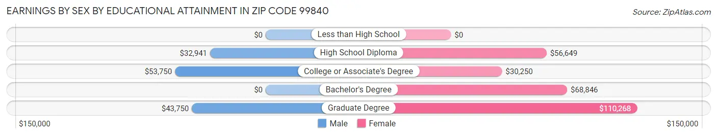 Earnings by Sex by Educational Attainment in Zip Code 99840