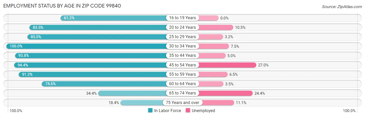 Employment Status by Age in Zip Code 99840