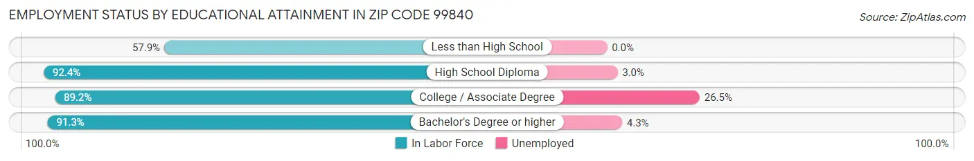 Employment Status by Educational Attainment in Zip Code 99840