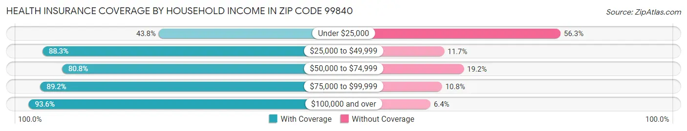 Health Insurance Coverage by Household Income in Zip Code 99840