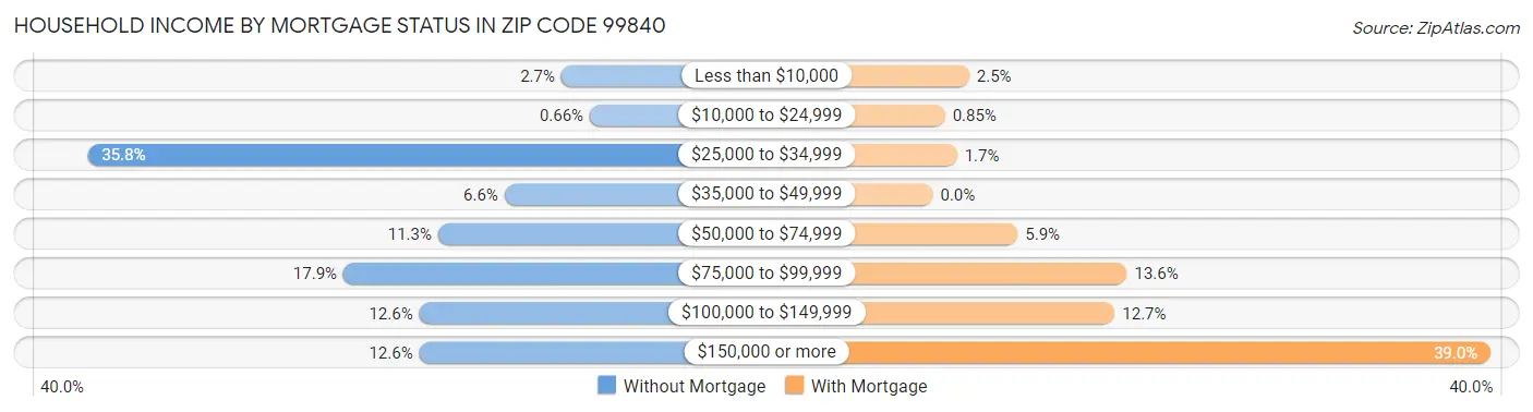 Household Income by Mortgage Status in Zip Code 99840