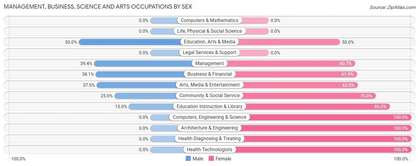 Management, Business, Science and Arts Occupations by Sex in Zip Code 99840
