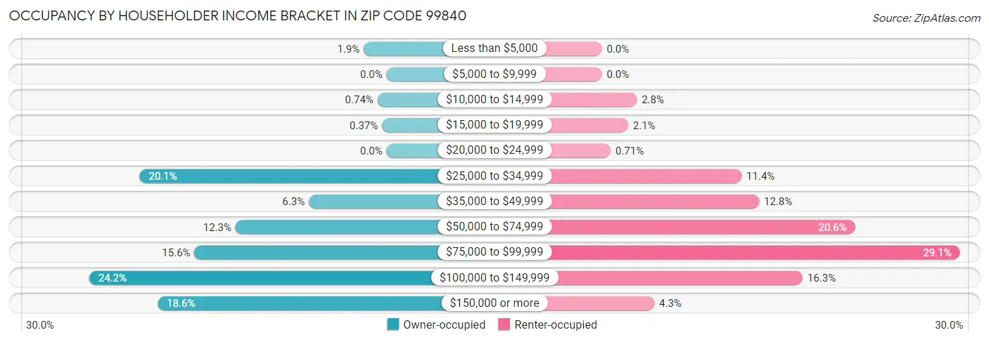 Occupancy by Householder Income Bracket in Zip Code 99840