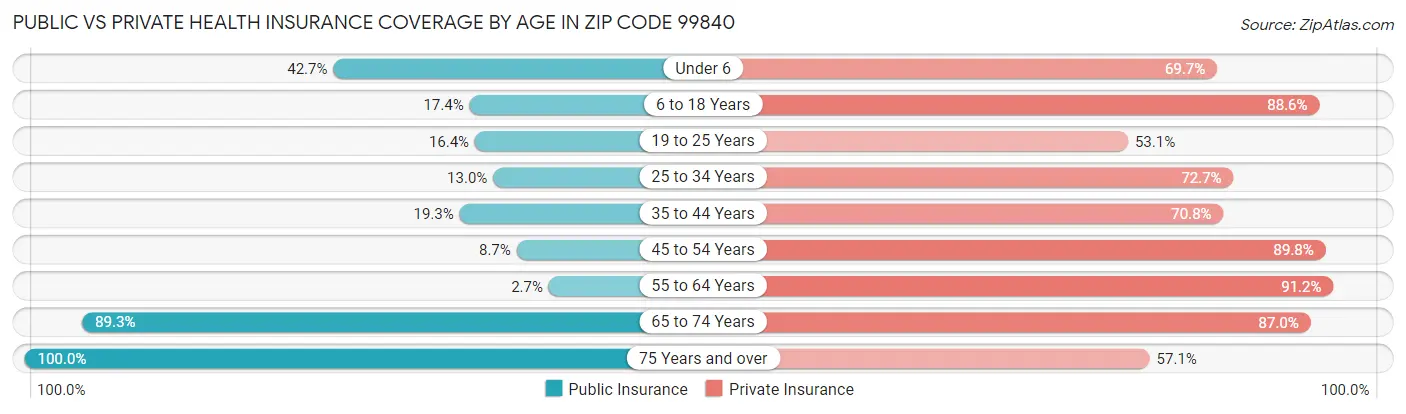 Public vs Private Health Insurance Coverage by Age in Zip Code 99840