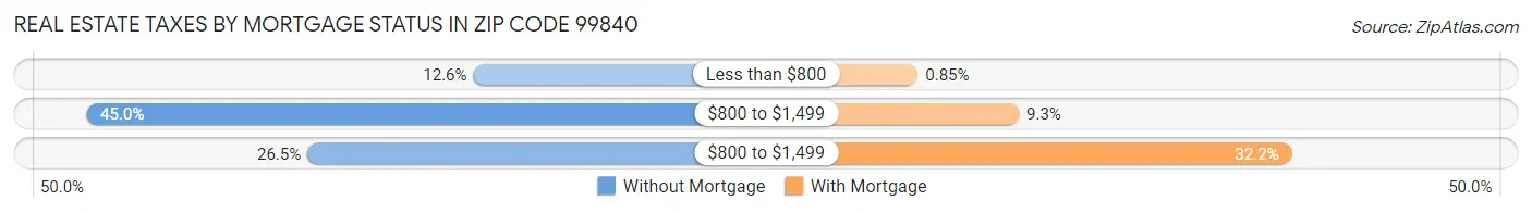 Real Estate Taxes by Mortgage Status in Zip Code 99840