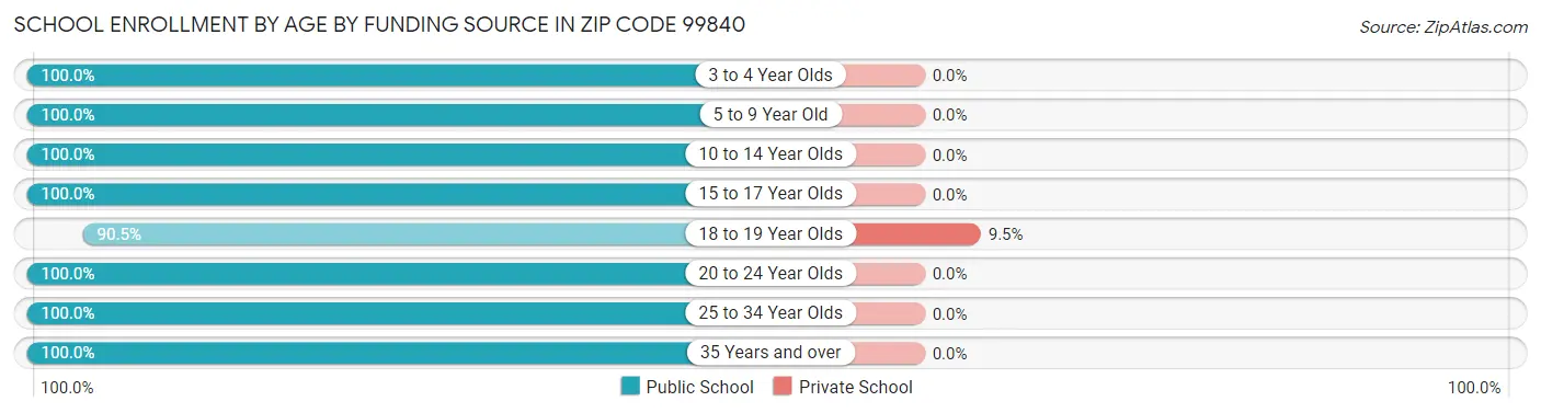 School Enrollment by Age by Funding Source in Zip Code 99840
