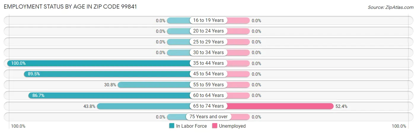 Employment Status by Age in Zip Code 99841