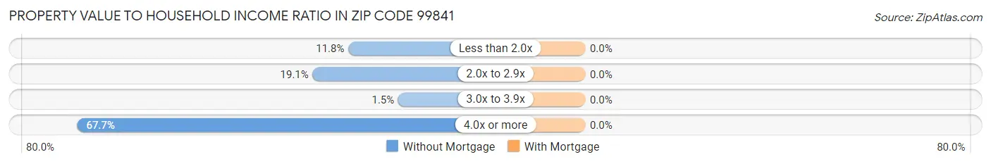 Property Value to Household Income Ratio in Zip Code 99841