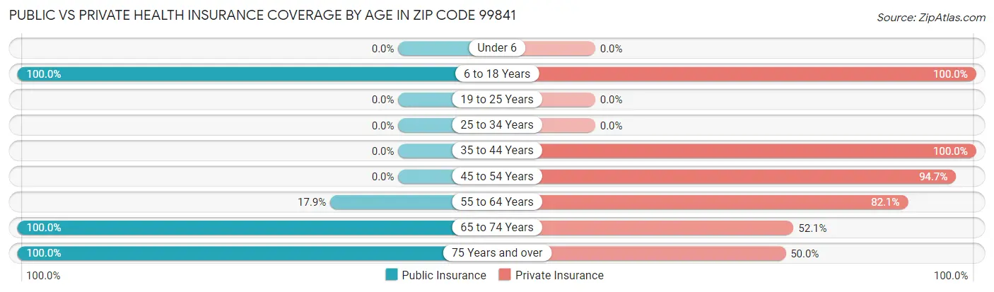 Public vs Private Health Insurance Coverage by Age in Zip Code 99841
