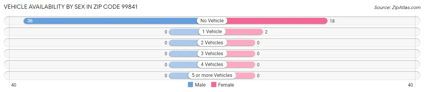 Vehicle Availability by Sex in Zip Code 99841