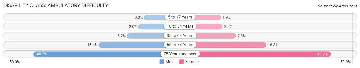 Disability in Zip Code 99901: <span>Ambulatory Difficulty</span>