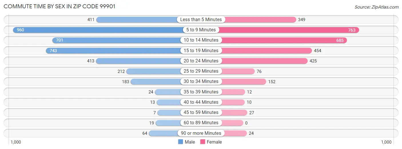 Commute Time by Sex in Zip Code 99901