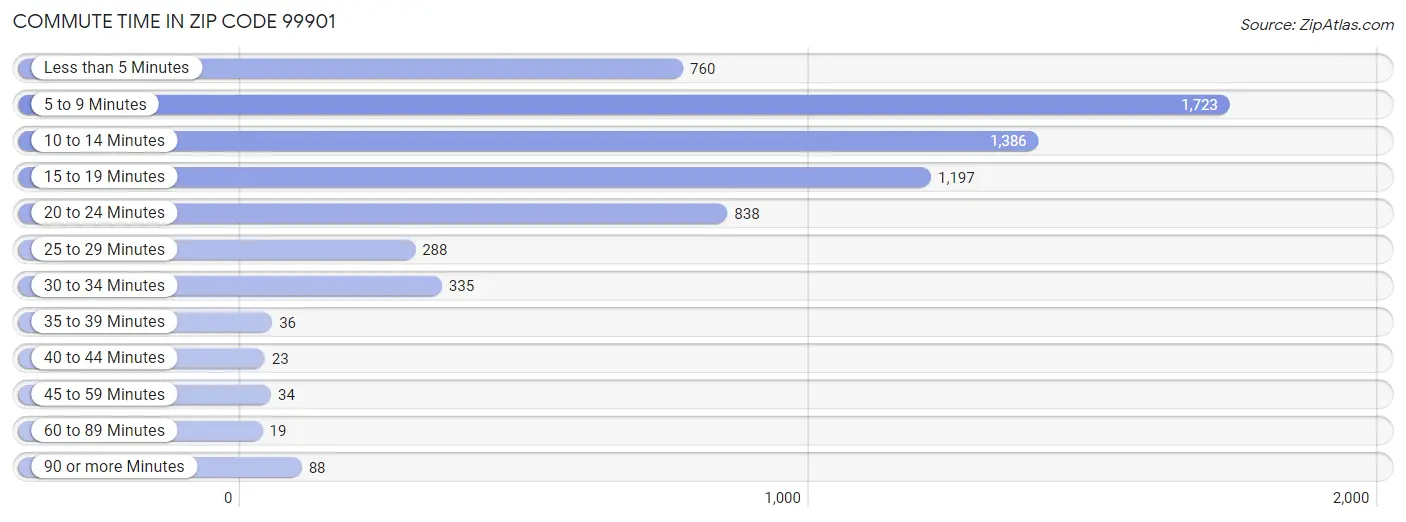 Commute Time in Zip Code 99901